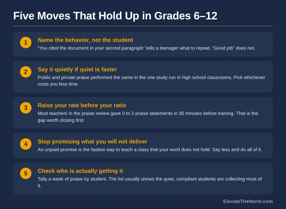 Five numbered moves for positive reinforcement in grades 6 to 12: name the behavior not the student, say it quietly if quiet is faster, raise your rate before your ratio, stop promising what you will not deliver, and check who is actually getting the praise