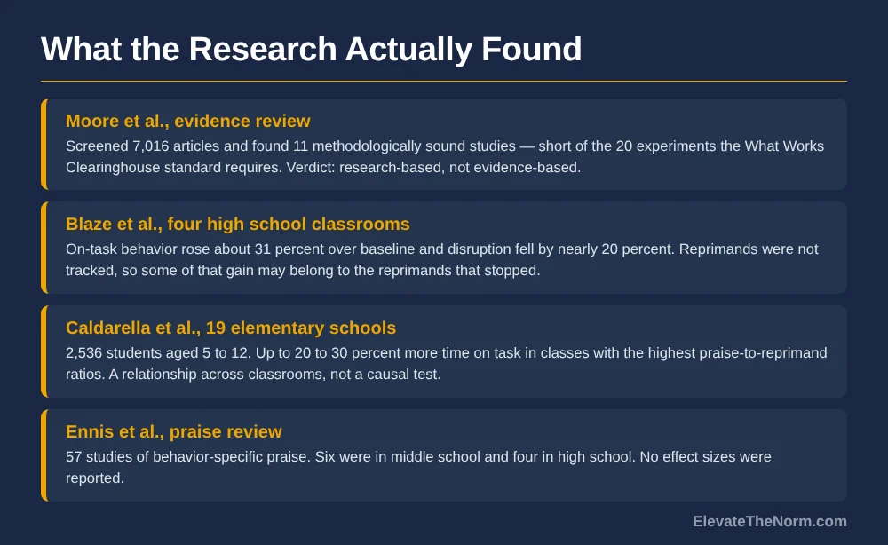 Four research findings on classroom praise: Moore et al. screened 7,016 articles and found 11 sound studies; Blaze et al. found a 31 percent on-task gain in four high school classrooms; Caldarella et al. studied 2,536 elementary students aged 5 to 12; Ennis et al. reviewed 57 praise studies with only ten in secondary schools