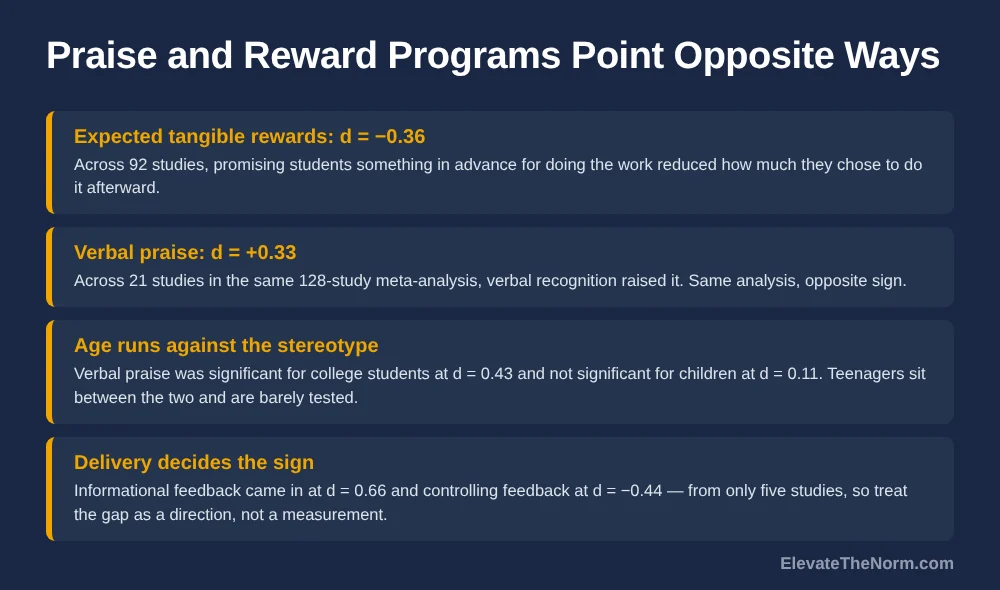 Comparison of effect sizes: expected tangible rewards at d minus 0.36 across 92 studies, verbal praise at d plus 0.33 across 21 studies, verbal praise significant for college students at d 0.43 but not for children at d 0.11, and informational feedback at d 0.66 versus controlling feedback at d minus 0.44