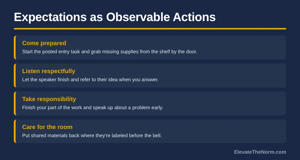 Four classroom expectations written as observable actions: come prepared, listen respectfully, take responsibility, care for the room
