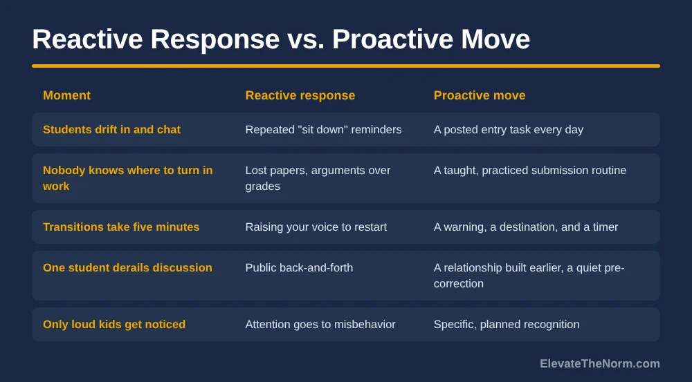Table of five classroom moments (entry, turn-in, transitions, derailed discussion, recognition) with the reactive response and proactive move for each