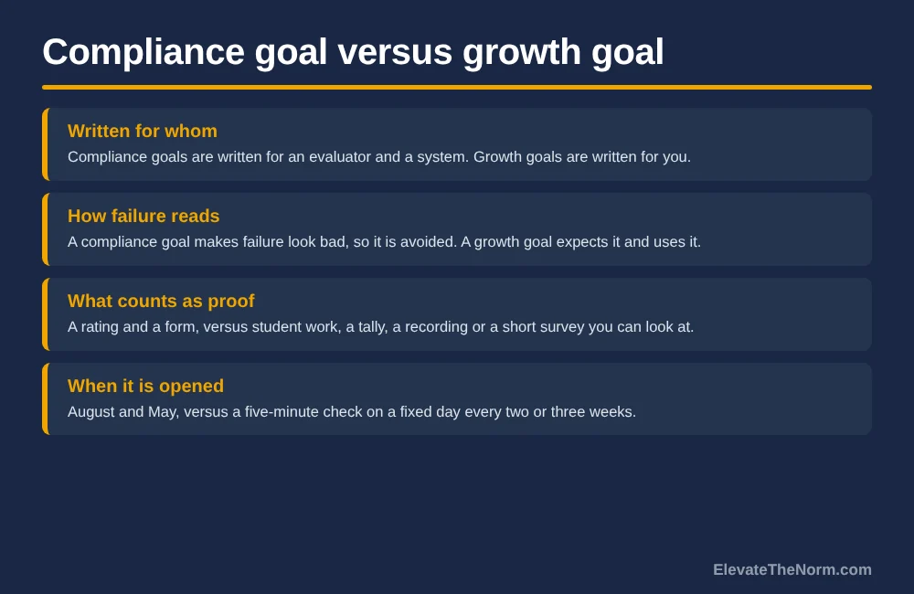 Comparison of compliance-oriented teacher goals and genuine professional growth goals across four features