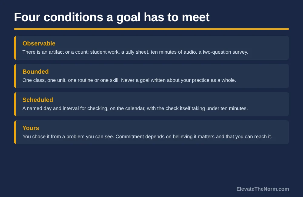 Four conditions for a workable teacher professional goal: observable, bounded, scheduled and teacher-chosen