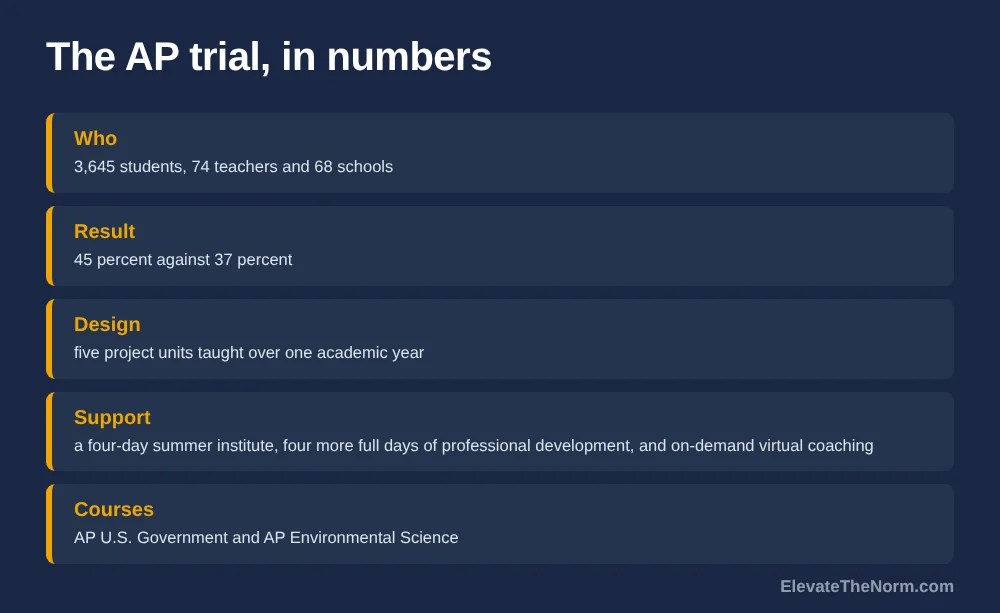 Graphic titled The AP trial, in numbers: 3,645 students, 74 teachers and 68 schools; 45 percent against 37 percent; five project units taught over one academic year; a four-day summer institute, four more full days of professional development, and on-demand virtual coaching; AP U.S. Government and AP Environmental Science