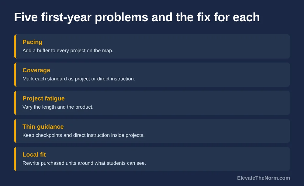 Graphic titled Five first-year problems and the fix for each: pacing, coverage, project fatigue, thin guidance and local fit, each paired with a one-line fix