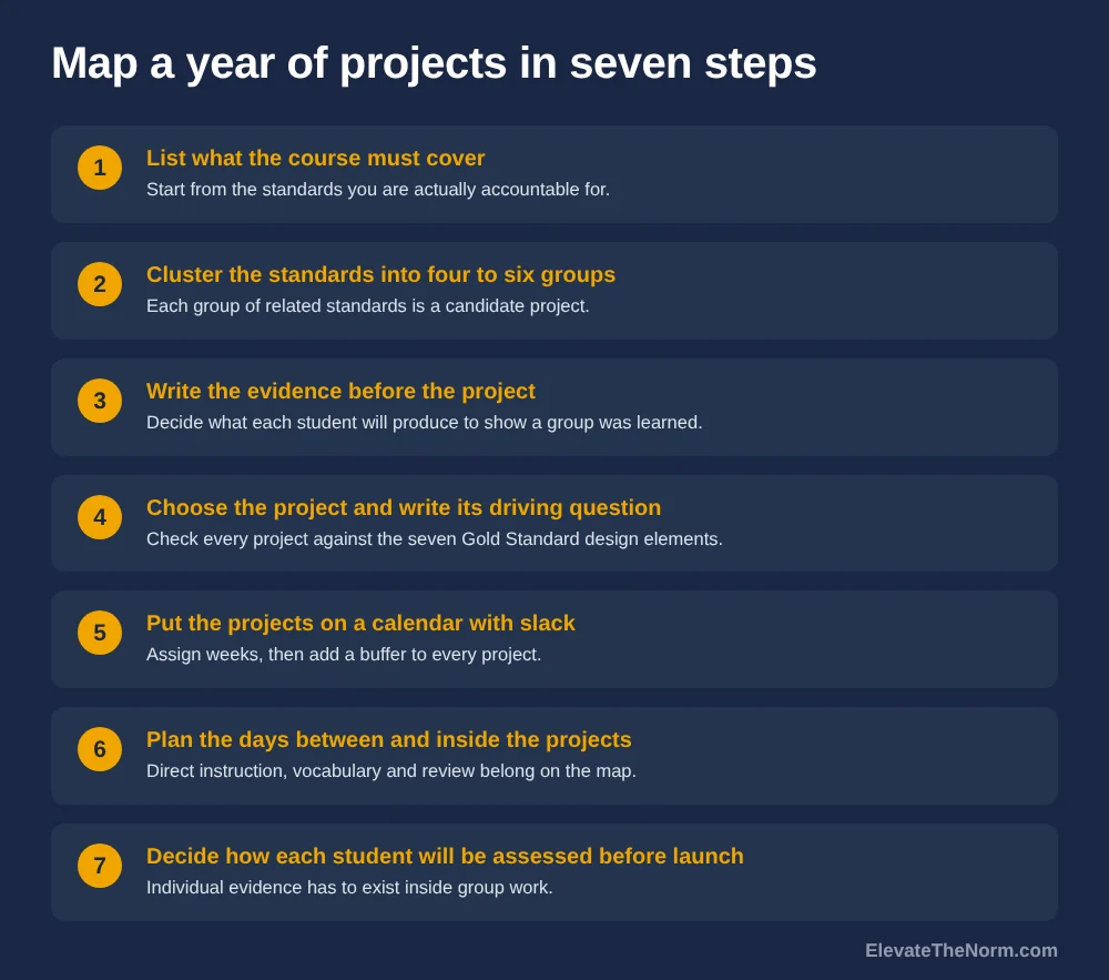 Seven-step graphic titled Map a year of projects in seven steps: list what the course must cover, cluster the standards into four to six groups, write the evidence before the project, choose the project and write its driving question, put the projects on a calendar with slack, plan the days between and inside the projects, and decide how each student will be assessed before launch