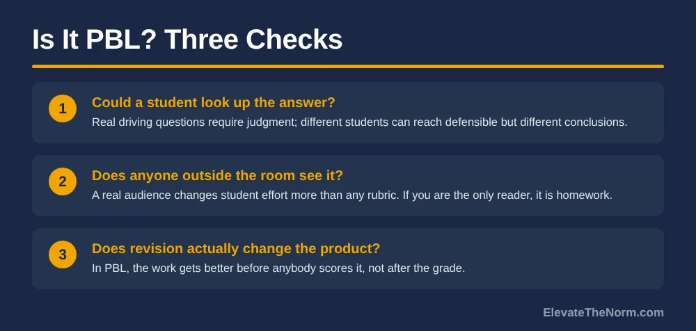 Three numbered checks for project-based learning: could a student look up the answer, does anyone outside the room see it, does revision change the product