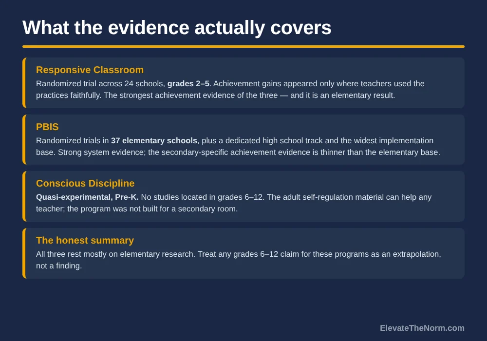 Graphic summarising the research base for each framework: Responsive Classroom randomized trial in 24 schools grades 2-5, PBIS randomized trials in 37 elementary schools plus a high school track, Conscious Discipline quasi-experimental at Pre-K, with the note that all three rest mostly on elementary research.