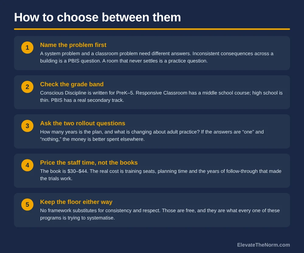 Five numbered steps for choosing a framework: name the problem first, check the grade band, ask the two rollout questions, price the staff time rather than the books, and keep consistency and respect as the floor either way.