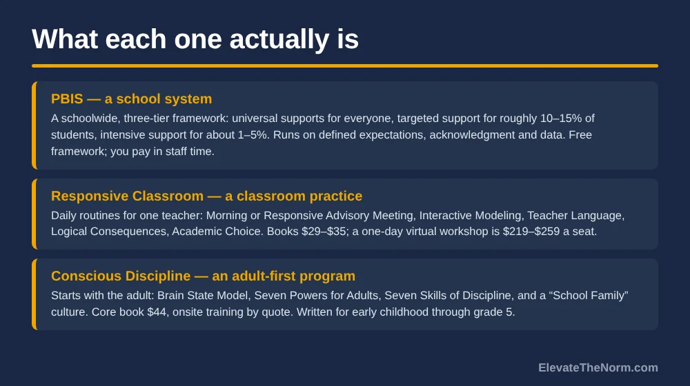 Three-panel graphic describing PBIS as a schoolwide three-tier system, Responsive Classroom as daily classroom practices for one teacher, and Conscious Discipline as an adult-first program for early childhood through grade 5, each with its starting cost.