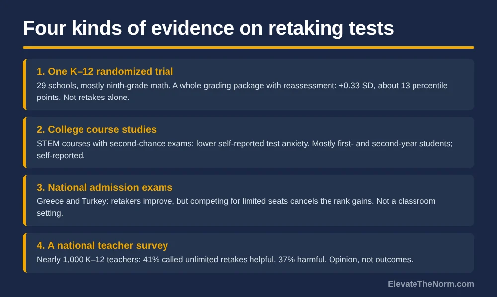 Four-row graphic listing the kinds of evidence on retaking tests: one randomized trial in 29 mostly ninth-grade math schools, college course studies, national admission exams in Greece and Turkey, and a survey of nearly 1,000 K-12 teachers.