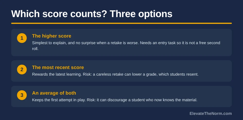Three-card graphic comparing which score counts after a retake: the higher score, the most recent score, and an average of both, with one strength and one risk for each.