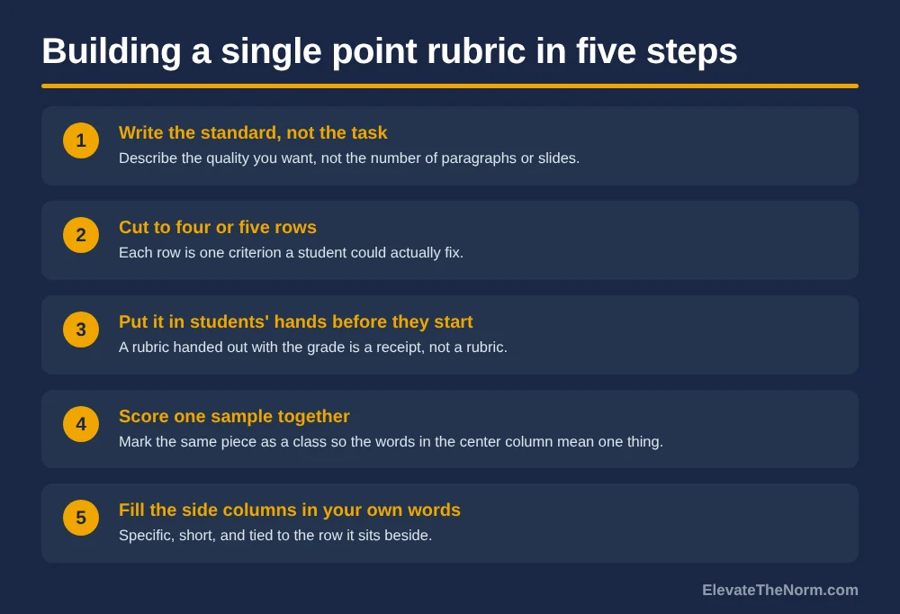 Five numbered steps for building a single point rubric: write the standard not the task, cut to four or five rows, hand it out before students start, score one sample together, and fill the side columns in your own words