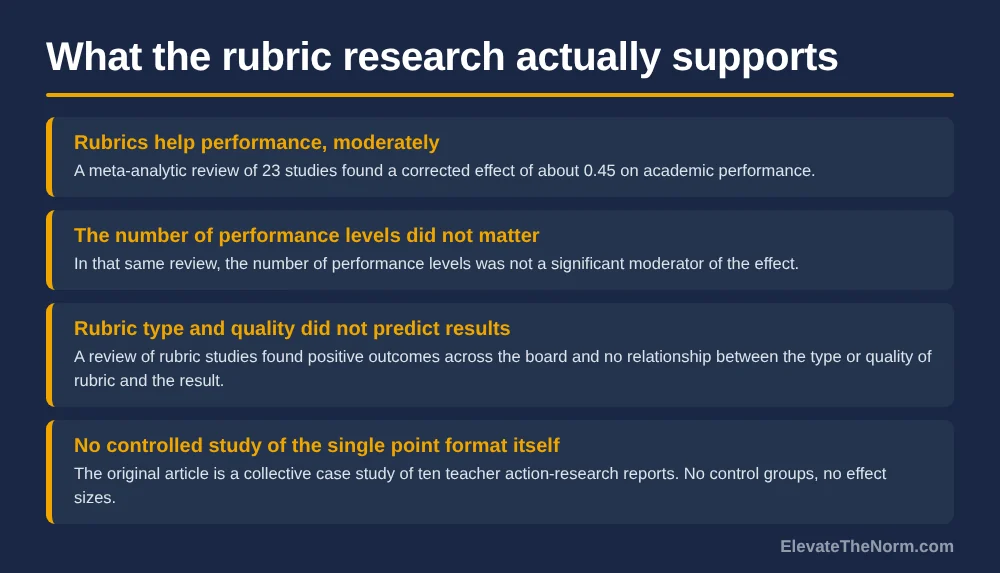 Four rows summarizing rubric research: a moderate effect of about 0.45 on academic performance, no significant moderator effect for the number of performance levels, no relationship between rubric type or quality and results, and no controlled study of the single point format itself