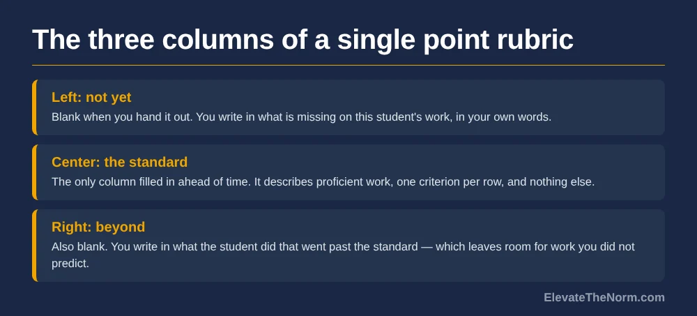 Three rows describing the columns of a single point rubric: a blank not yet column on the left, the standard described in the center, and a blank beyond column on the right