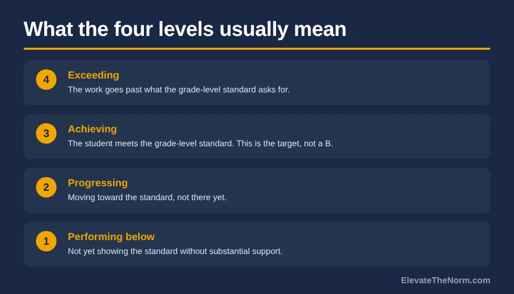 Four numbered cards defining the levels on a standards based report card: 4 exceeding, 3 achieving, 2 progressing, 1 performing below
