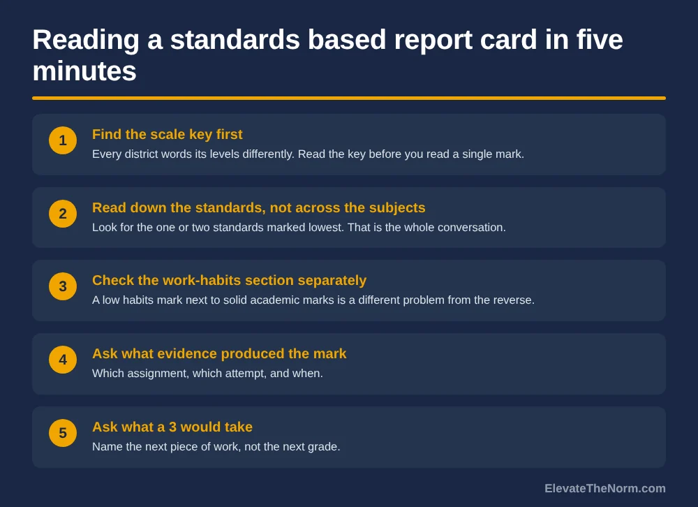 Five numbered steps for reading a standards based report card: find the scale key, read down the standards, check work habits separately, ask what evidence produced the mark, and ask what a 3 would take