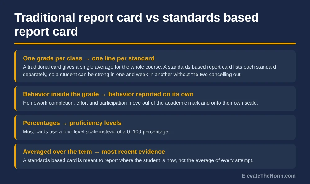 Four rows comparing a traditional report card with a standards based report card: one grade per class versus one line per standard, behavior inside the grade versus reported separately, percentages versus proficiency levels, and term averages versus most recent evidence