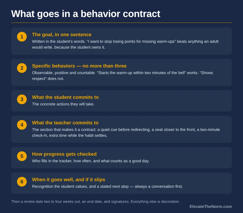 Six numbered parts of a student behavior contract: the goal in one sentence, no more than three specific behaviors, the student's commitments, the teacher's commitments, how progress gets checked, and what happens when it goes well or slips.