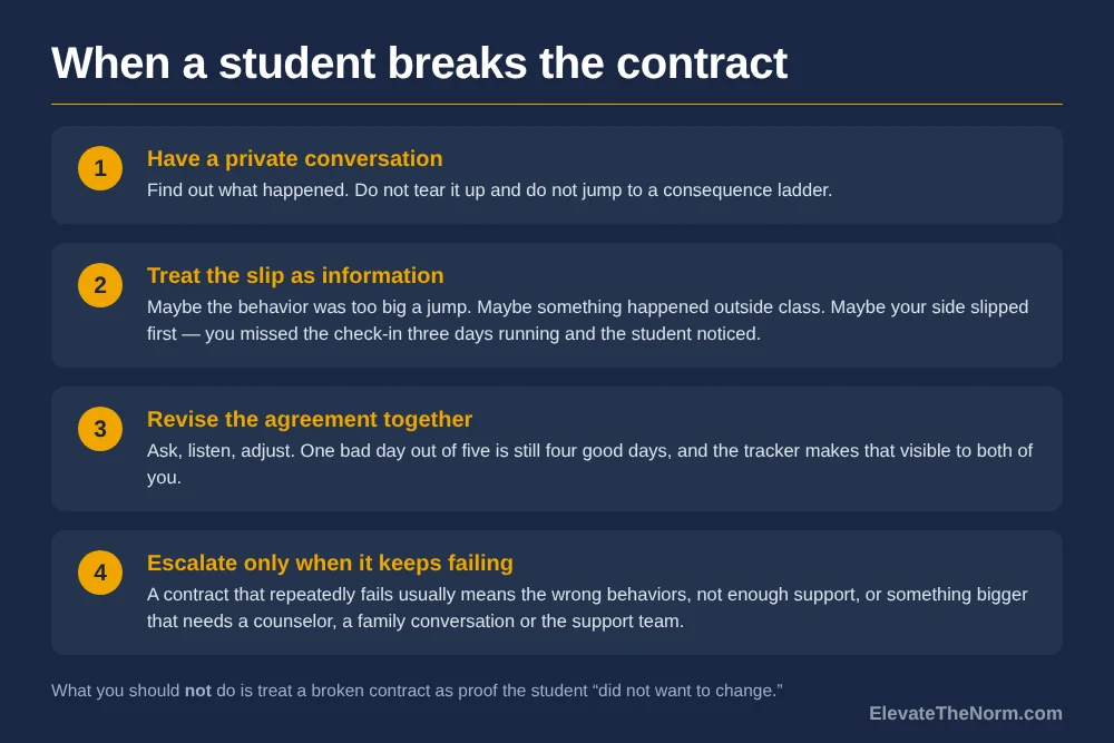 Four numbered steps for when a student breaks a behavior contract: have a private conversation, treat the slip as information, revise the agreement together, and escalate only when it keeps failing.
