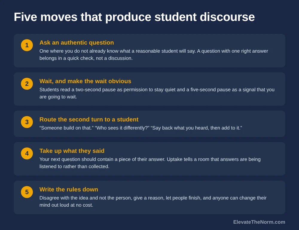 Numbered list of five teaching moves for student discourse: ask an authentic question, wait visibly, route the second turn to a student, take up what a student said, and write the talk rules down