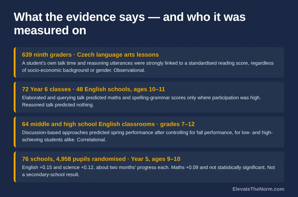Four research findings on student discourse with the population of each study named: 639 Czech ninth graders, 72 English Year 6 classes, 64 middle and high school English classrooms, and a randomised trial of 76 schools with pupils aged nine and ten