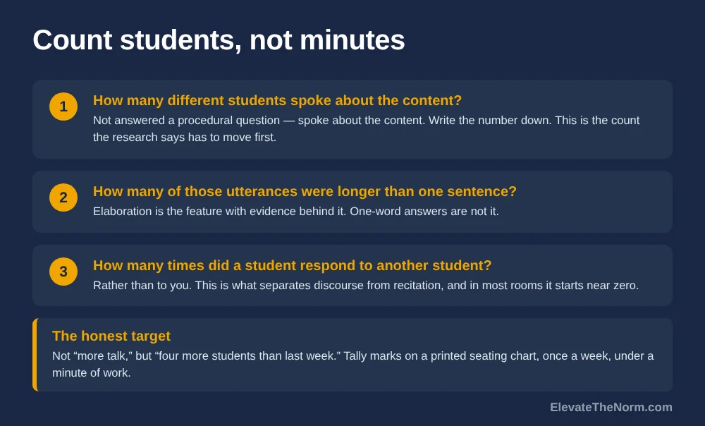 Three questions a teacher can count weekly to track student discourse: how many different students spoke about the content, how many said more than one sentence, and how many responded to another student rather than to the teacher