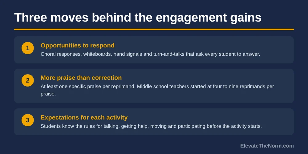 Numbered graphic of three moves behind student engagement gains: opportunities to respond, more praise than correction, and expectations defined for each activity.