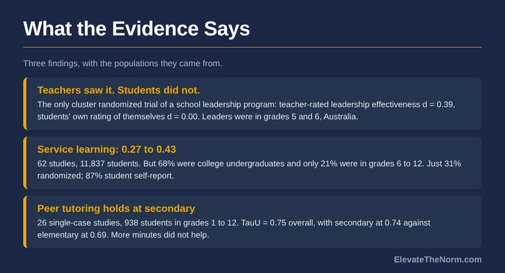 Three-row graphic summarising research behind student leadership activities: a cluster randomized trial where teacher-rated effectiveness rose by d equals 0.39 while student self-ratings moved 0.00, a service-learning meta-analysis of 62 studies with effects from 0.27 to 0.43, and a peer tutoring synthesis with TauU of 0.75