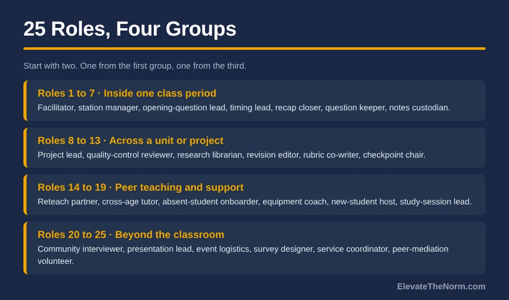 Four-row graphic grouping 25 student leadership activities: roles 1 to 7 inside one class period, roles 8 to 13 across a unit or project, roles 14 to 19 in peer teaching and support, and roles 20 to 25 beyond the classroom