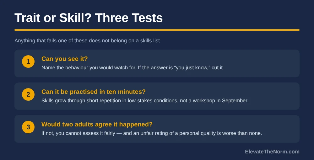 Numbered three-step graphic titled Trait or Skill Three Tests: can you see it, can it be practised in ten minutes, and would two adults agree it happened