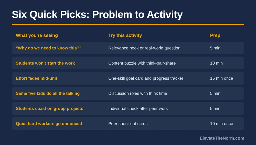 Table matching six classroom problems to activities and prep time: relevance hook, content puzzle, goal card, discussion roles, individual check, shout-out cards