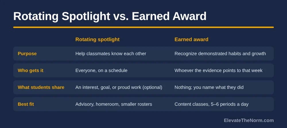 Comparison table of rotating spotlight and earned award by purpose, who gets it, what students share, and best fit