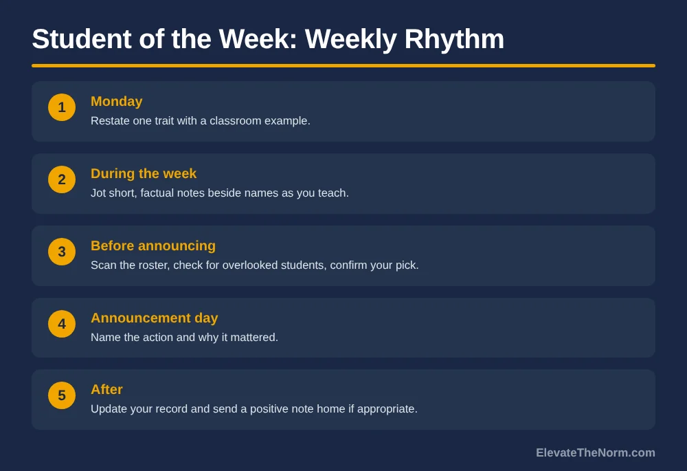 Five-step weekly rhythm for student of the week: Monday trait, notes during the week, roster scan, announcement, record and note home
