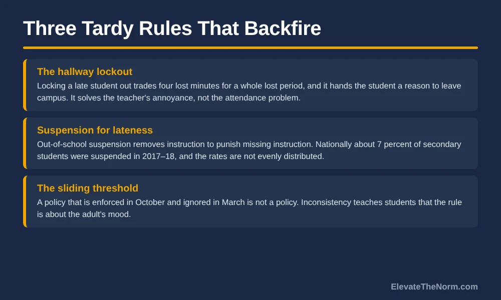 Three-row graphic naming tardy rules that backfire: the hallway lockout, suspension for lateness with the 2017 to 2018 national secondary suspension rate of about 7 percent, and a sliding enforcement threshold