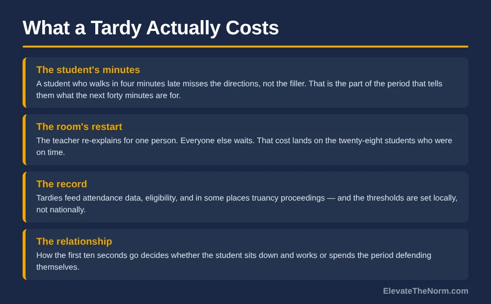 Four-row graphic listing what a tardy costs: the student's missed directions, the room's restart for one person, the attendance record and locally set thresholds, and the relationship in the first ten seconds