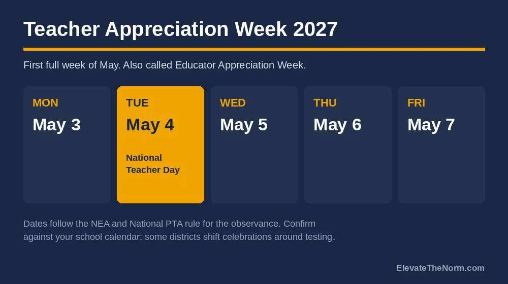 Calendar strip of Teacher Appreciation Week 2027, Monday May 3 to Friday May 7, with National Teacher Day on Tuesday May 4