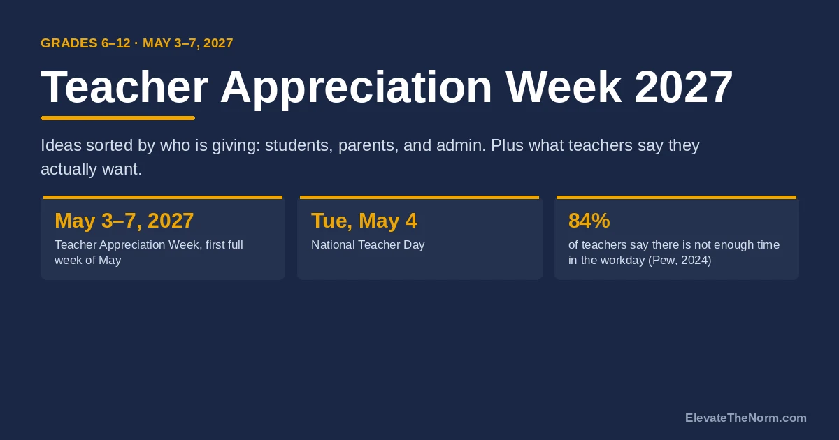 Teacher Appreciation Week 2027 runs May 3 to 7, with National Teacher Day on Tuesday, May 4