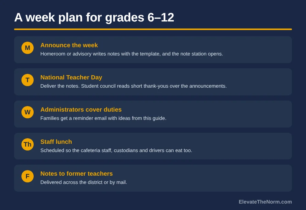 Five-day plan graphic for Teacher Appreciation Week in grades 6 to 12: Monday announce the week and open the note station, Tuesday deliver notes on National Teacher Day, Wednesday administrators cover duties, Thursday staff lunch, Friday notes to former teachers.