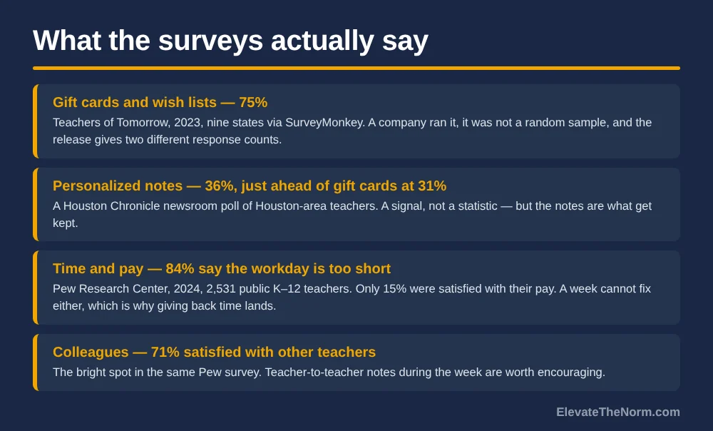 Chart titled What the surveys actually say, listing four survey findings on what teachers want for Teacher Appreciation Week: 75 percent gift cards, 36 percent personalized notes, 84 percent saying the workday is too short, and 71 percent satisfied with colleagues, each with its source and caveat.