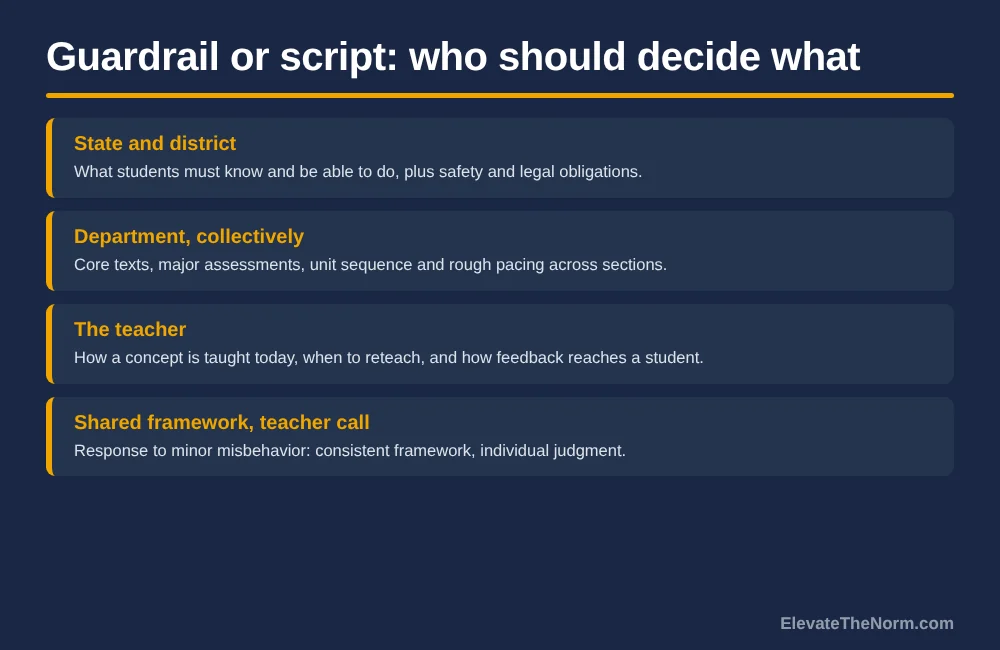 Four rows sorting instructional decisions by the level at which they belong, from state standards down to individual teacher judgment.