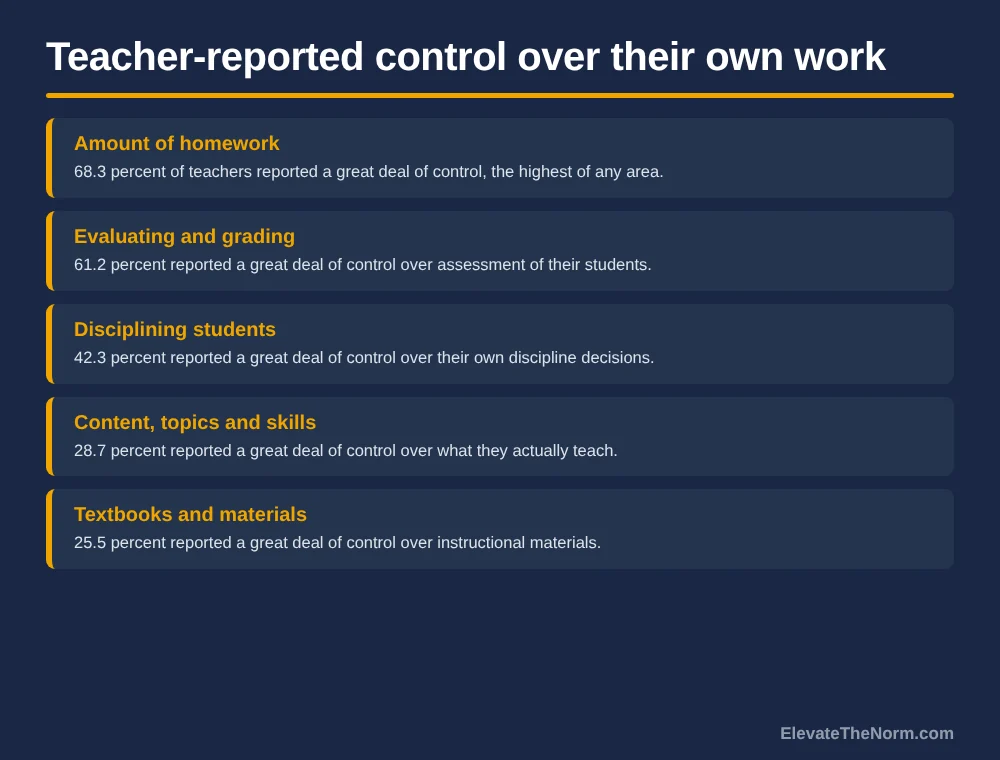 Five rows showing the percentage of teachers reporting a great deal of control over homework, grading, discipline, content and materials, from federal survey data.