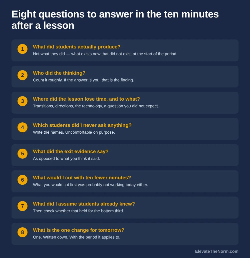 Eight teacher reflection questions to answer in the ten minutes after a lesson, covering what students produced, who did the thinking, where the lesson lost time, which students were never asked anything, what the exit data showed, what you would cut, what you assumed students already knew, and the one change for tomorrow