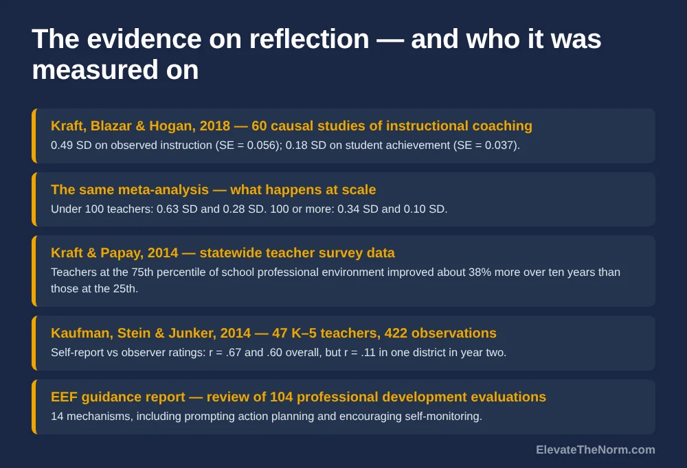 Five research findings on teacher reflection and improvement with the population of each named: Kraft Blazar and Hogan 2018 on coaching effect sizes, the same meta-analysis on what happens at scale, Kraft and Papay 2014 on supportive school environments, Kaufman Stein and Junker 2014 on teachers misjudging their own instruction, and the EEF guidance report on professional development mechanisms