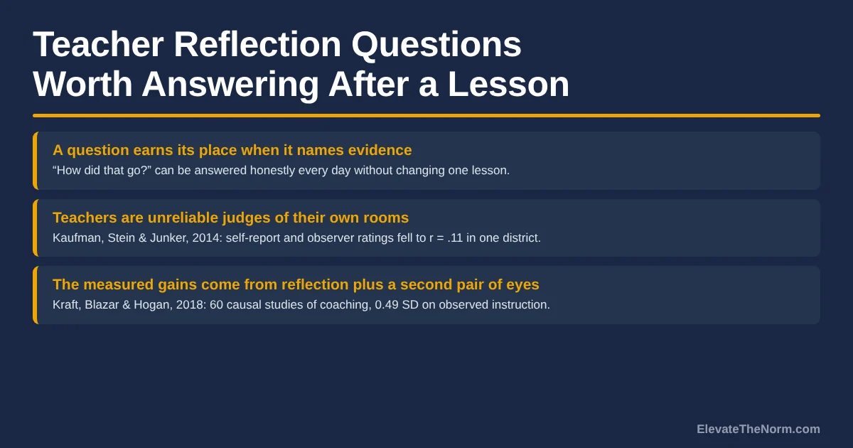 Title card reading Teacher Reflection Questions Worth Answering After a Lesson, with three summary points on naming evidence, teachers misjudging their own rooms, and coaching effect sizes