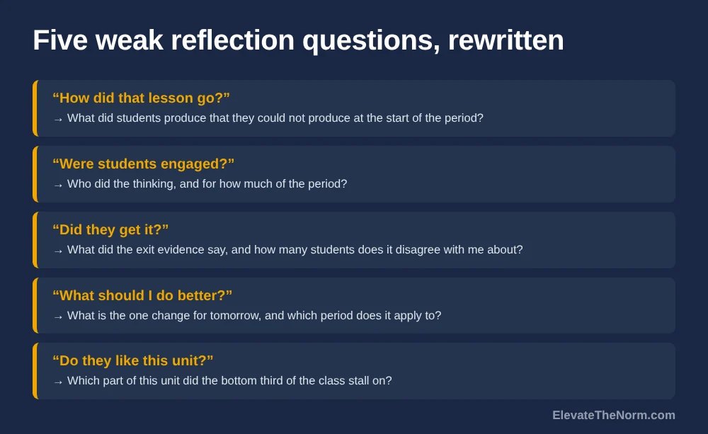 Five weak teacher reflection questions rewritten as stronger ones, replacing how did that go, were they engaged, did they get it, what should I do better, and do they like this unit, with questions that name evidence