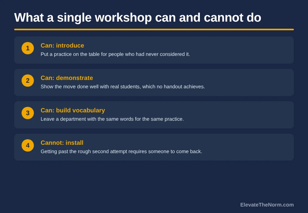 Four cards distinguishing what a one-off teacher workshop can accomplish from what it cannot do without follow-up.