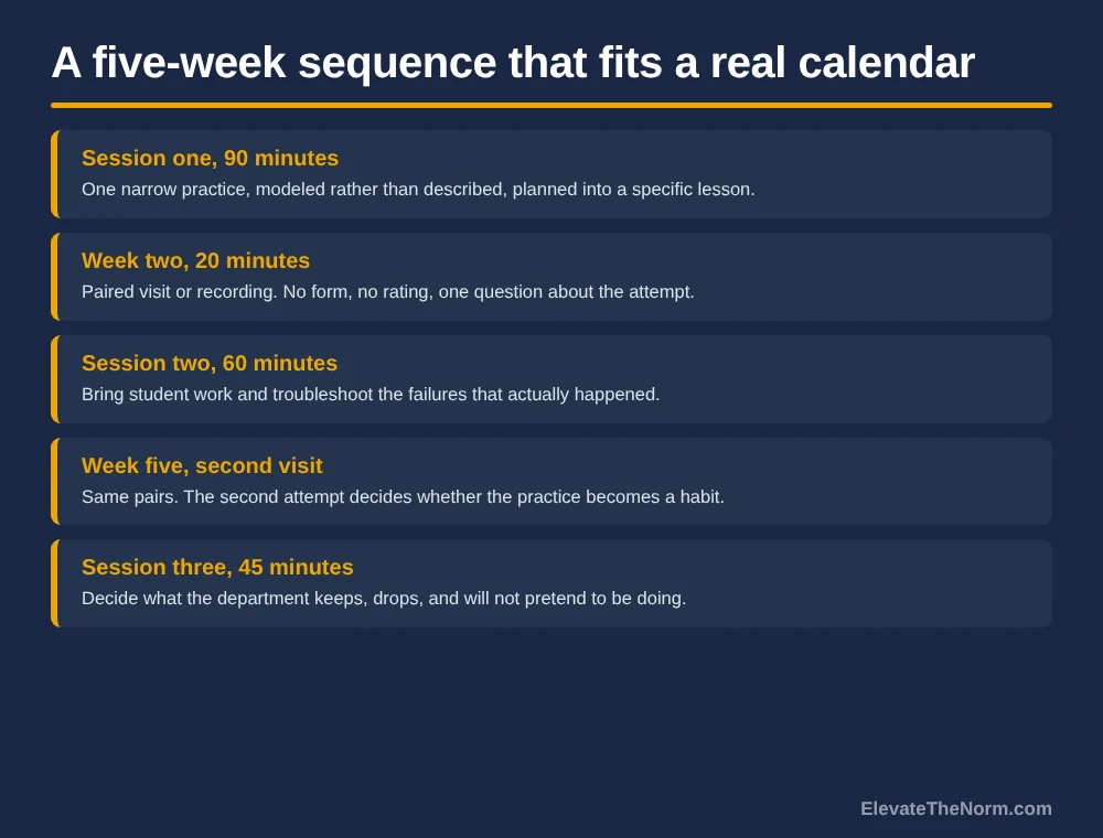 Five-row sequence showing three short workshop sessions wrapped around two paired classroom visits across five weeks.