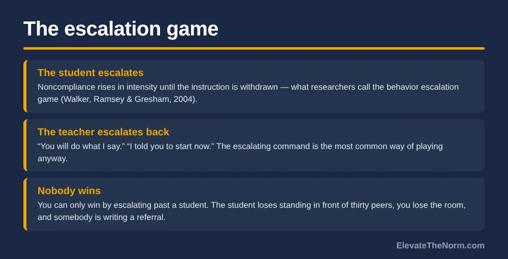Graphic titled The escalation game showing three stages: the student escalates noncompliance until the instruction is withdrawn, the teacher escalates back with commands, and nobody wins because the student loses standing, the teacher loses the room and a referral gets written.