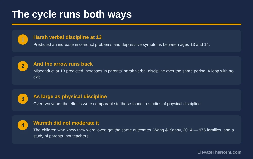 Graphic titled The cycle runs both ways summarising Wang and Kenny 2014: harsh verbal discipline at 13 predicted more conduct problems at 14, misconduct predicted more harsh discipline, effects were comparable to physical discipline, and parental warmth did not moderate them.